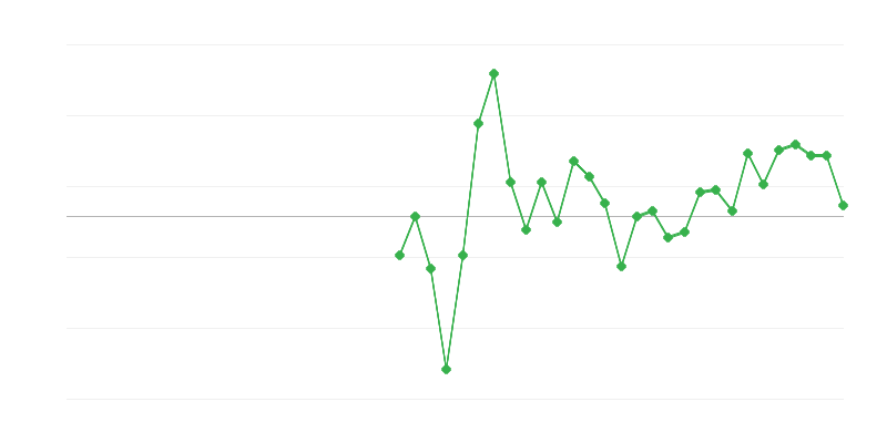 Emprego na educação