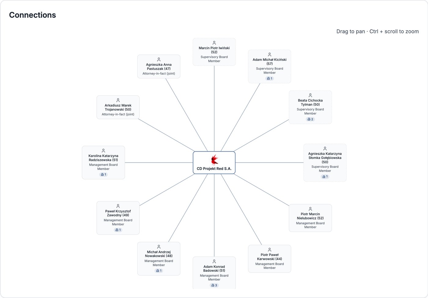 Mapa de conexões da Compabase — diretoria e conselho de supervisão da CD Projekt Red