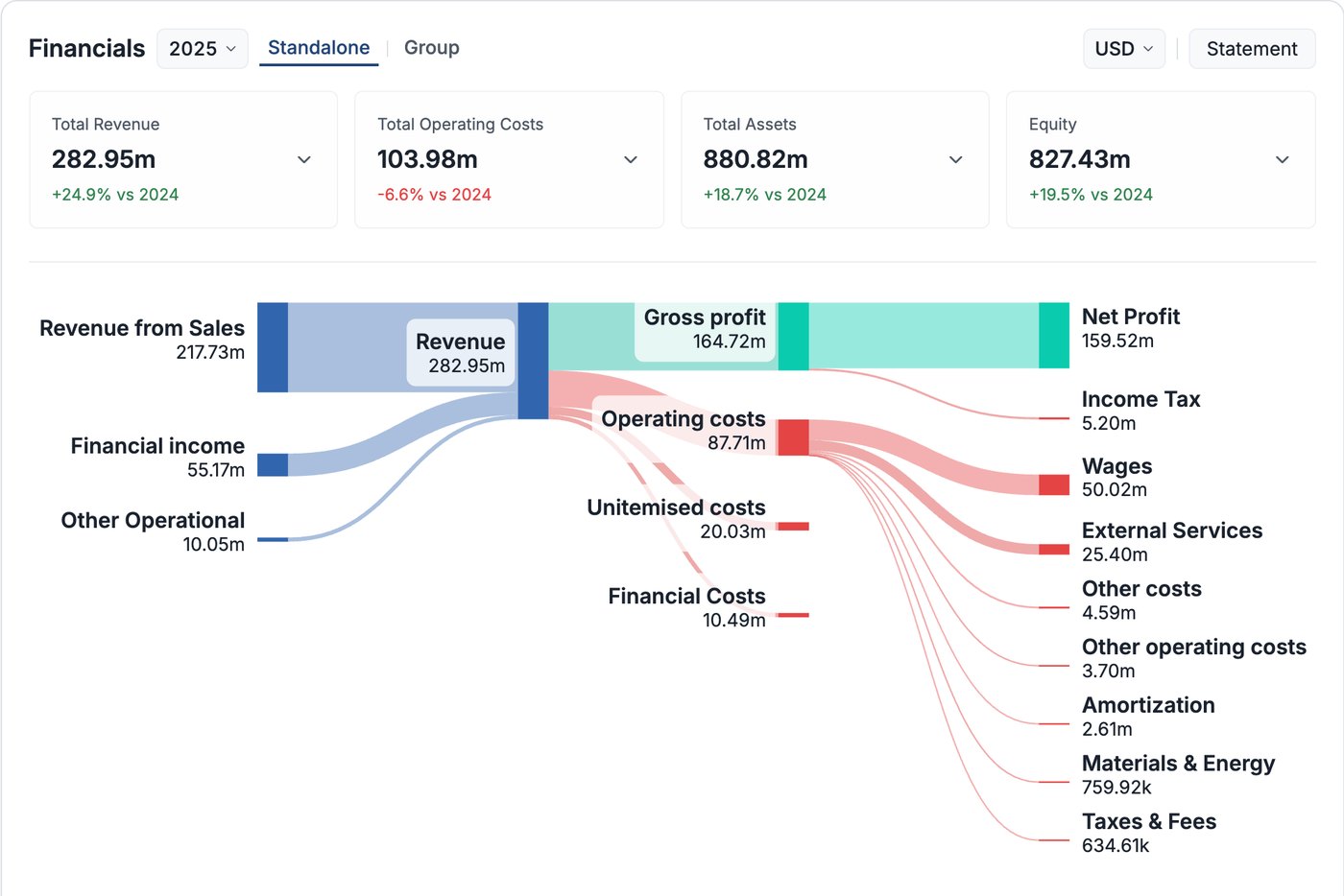 Diagrama de Sankey da Compabase — receita, custos e lucro líquido da CD Projekt Red em USD