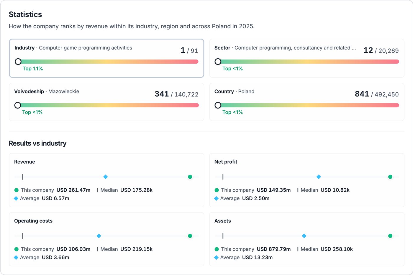 Compabase — rankings de empresas e resultados comparados com o setor